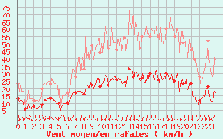 Courbe de la force du vent pour Nmes - Courbessac (30)