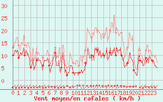 Courbe de la force du vent pour Annecy (74)