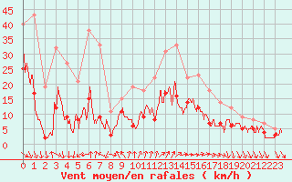 Courbe de la force du vent pour Le Touquet (62)