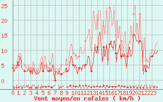 Courbe de la force du vent pour Beauvais (60)