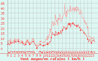 Courbe de la force du vent pour Caen (14)