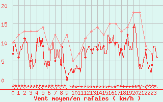 Courbe de la force du vent pour Marignane (13)