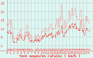 Courbe de la force du vent pour Montauban (82)