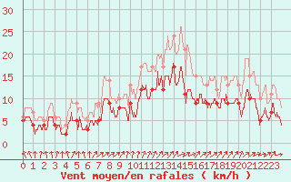 Courbe de la force du vent pour Alenon (61)