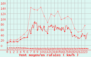 Courbe de la force du vent pour Millau - Soulobres (12)