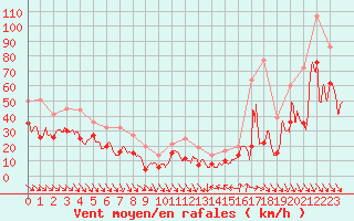 Courbe de la force du vent pour Cap Bar (66)