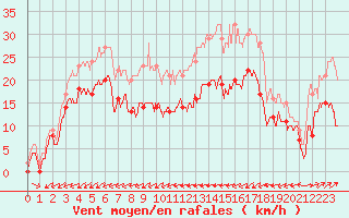 Courbe de la force du vent pour Cap Pertusato (2A)