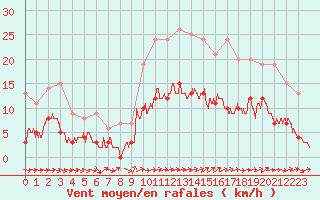 Courbe de la force du vent pour Toulon (83)