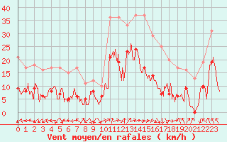 Courbe de la force du vent pour Poitiers (86)