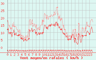 Courbe de la force du vent pour Cazaux (33)
