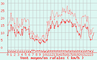 Courbe de la force du vent pour Perpignan (66)