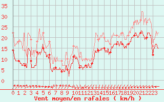 Courbe de la force du vent pour Dunkerque (59)