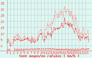 Courbe de la force du vent pour Cazaux (33)