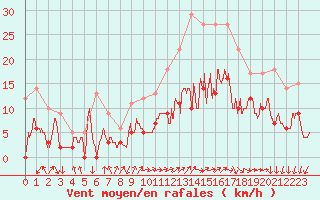 Courbe de la force du vent pour Melun (77)