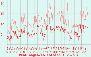 Courbe de la force du vent pour Cannes (06)