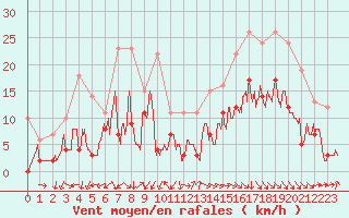 Courbe de la force du vent pour Salon-de-Provence (13)