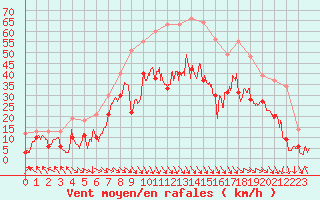 Courbe de la force du vent pour Marignane (13)