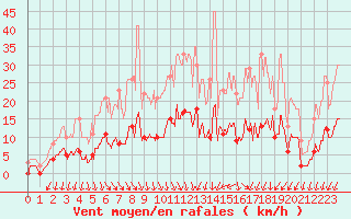 Courbe de la force du vent pour Le Val-d