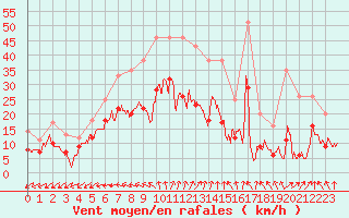 Courbe de la force du vent pour Orlans (45)