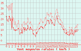 Courbe de la force du vent pour Ajaccio - Campo dell