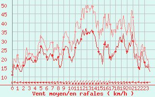 Courbe de la force du vent pour Ile Rousse (2B)