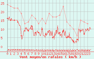 Courbe de la force du vent pour Cambrai / Epinoy (62)