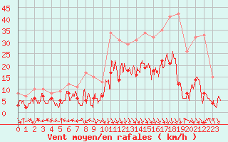 Courbe de la force du vent pour Grenoble/St-Etienne-St-Geoirs (38)