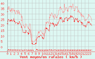 Courbe de la force du vent pour Mont-Saint-Vincent (71)