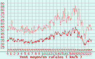 Courbe de la force du vent pour Nancy - Ochey (54)