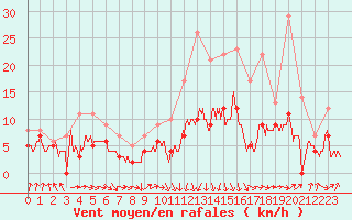 Courbe de la force du vent pour Tarbes (65)