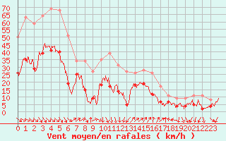 Courbe de la force du vent pour Hyres (83)