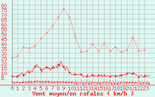 Courbe de la force du vent pour Chteau-Chinon (58)