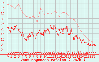 Courbe de la force du vent pour Le Puy - Loudes (43)