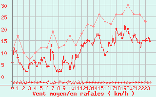 Courbe de la force du vent pour Abbeville (80)