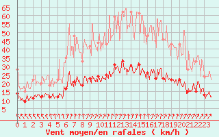 Courbe de la force du vent pour Saint-Brieuc (22)