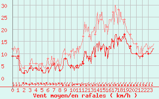Courbe de la force du vent pour Arras (62)