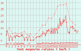 Courbe de la force du vent pour Orange (84)