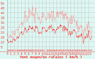 Courbe de la force du vent pour Landivisiau (29)