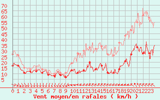 Courbe de la force du vent pour Le Talut - Belle-Ile (56)