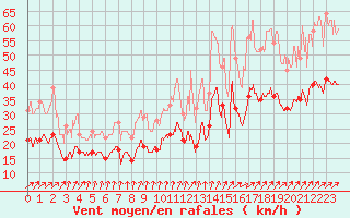 Courbe de la force du vent pour Rochefort Saint-Agnant (17)