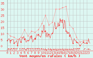 Courbe de la force du vent pour Cognac (16)