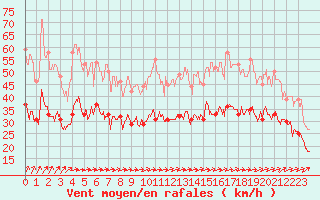 Courbe de la force du vent pour Le Havre - Octeville (76)