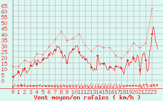 Courbe de la force du vent pour Ile Rousse (2B)