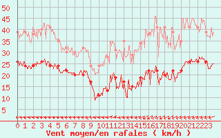 Courbe de la force du vent pour Cap de la Hve (76)