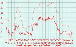 Courbe de la force du vent pour Saint Jean - Saint Nicolas (05)