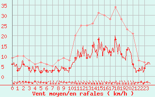 Courbe de la force du vent pour Aurillac (15)