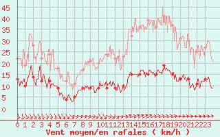 Courbe de la force du vent pour Vannes-Sn (56)