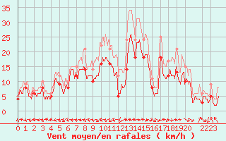 Courbe de la force du vent pour Grenoble/St-Etienne-St-Geoirs (38)