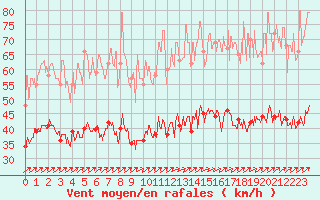 Courbe de la force du vent pour Cherbourg (50)