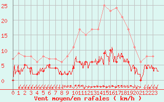 Courbe de la force du vent pour Besanon (25)